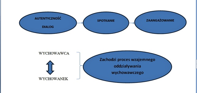 dialog schemat warunków do dialogu